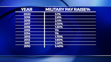 Military Pay Raise Graph