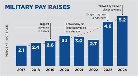 Military Pay Raise Infographic