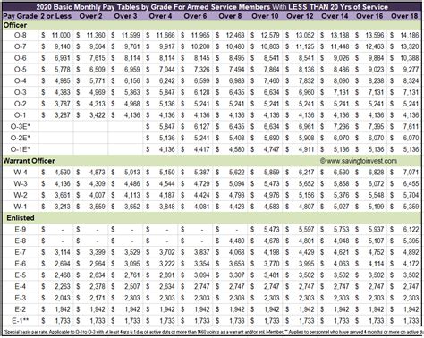 Military Pay Raise Table