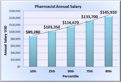 Military Pharmacist Salary in the US