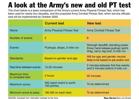 Military Physical Training Test Rest and Sleep