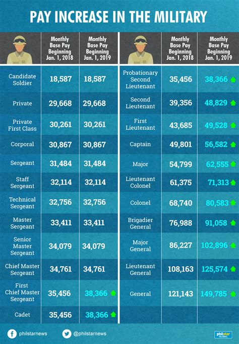 Military Police Pay Rates Gallery 1