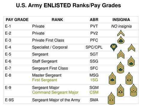 Military Ranks and Pay Grades