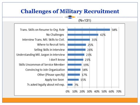 Military Recruitment Challenges