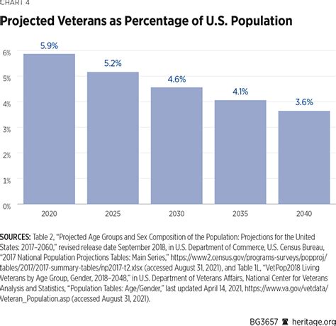 Military Recruitment Statistics