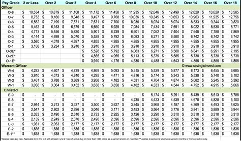 Military Reserve Pay Chart