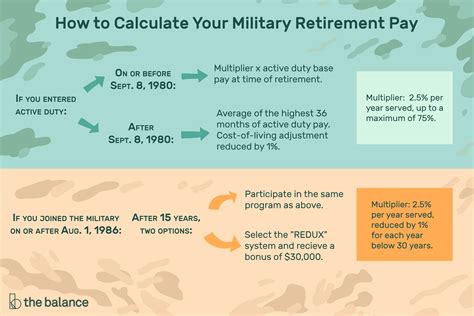 Military Retirement Pay Chart Active Duty