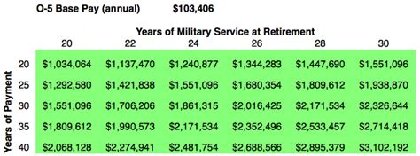 Military Retirement Pay Chart Examples