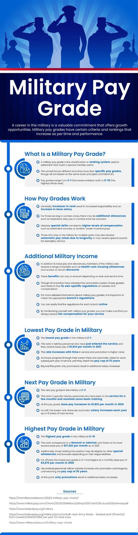 Military Salary 3