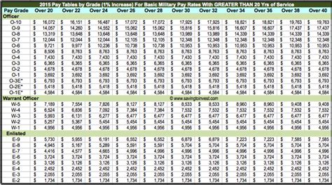 Military Salary Ranges Officer Enlisted