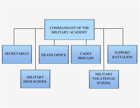 Military School Structure