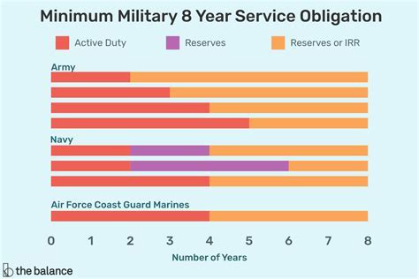 Military Service Contract Lengths