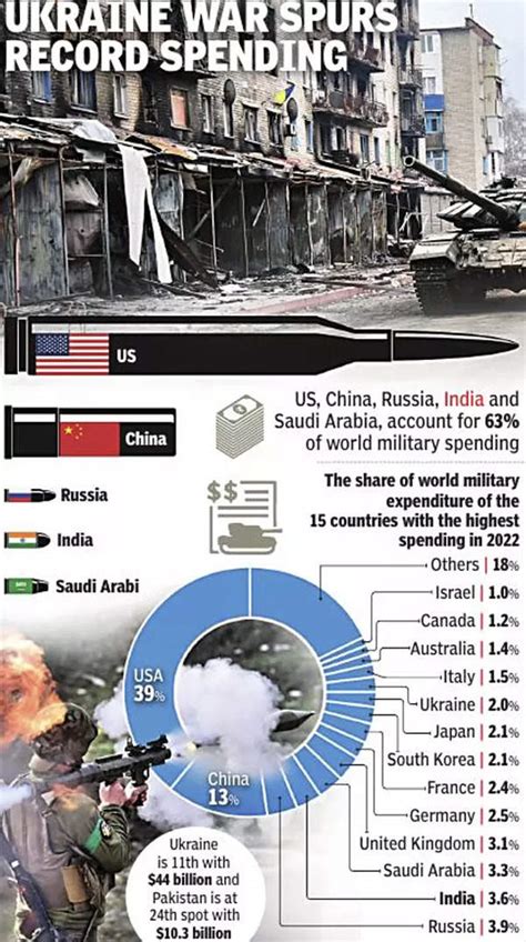 Military Spending: A Sign of World War 3