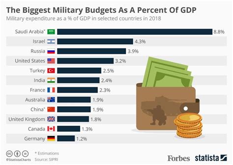 Military Spending Comparison