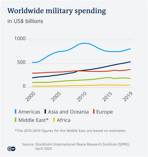 Military Spending Increase