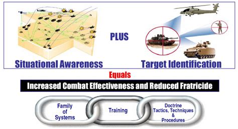 Military Target Identification