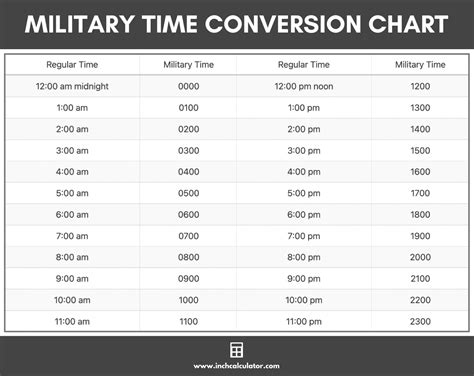 Understanding Military Time