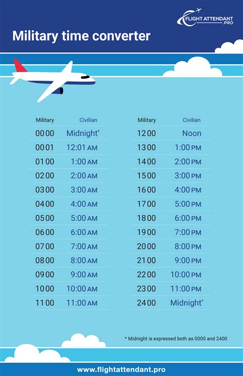 Military Time Aviation Use Case