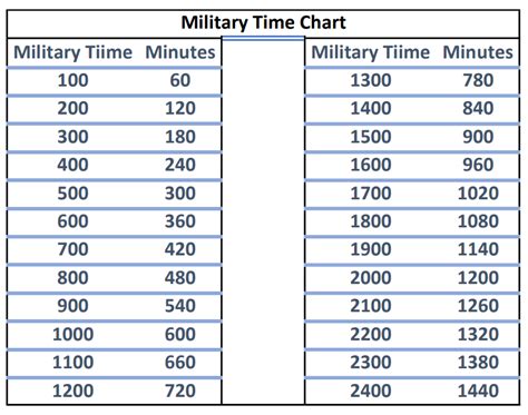 Understanding Military Time