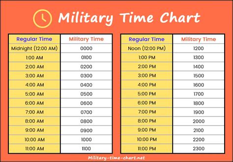 Military Time Breakdown