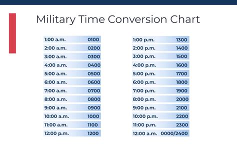 Military Time Chart Calculator