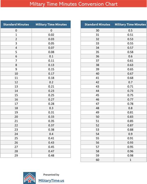 Military Time Conversion Tool