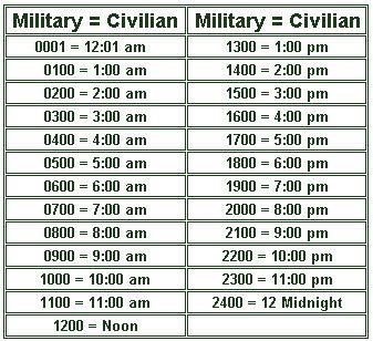 Military Time Explained Conclusion