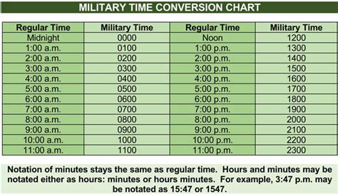 Reading Military Time