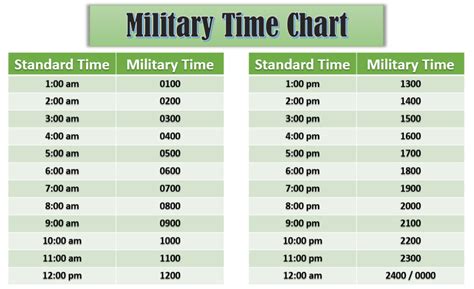 Military Time vs Standard Time