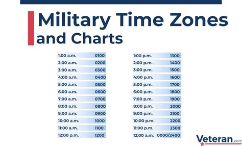 Military time zones