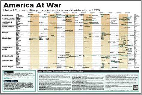 Military Timeline