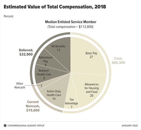 Military Total Compensation