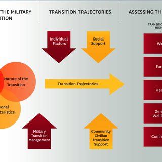 Military Transition Process