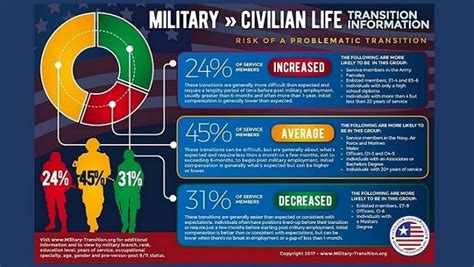 Military Transition Specialists Make a Difference