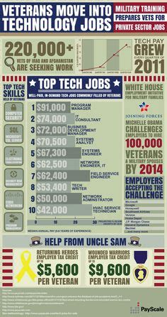 Military Veterans Private Sector Jobs