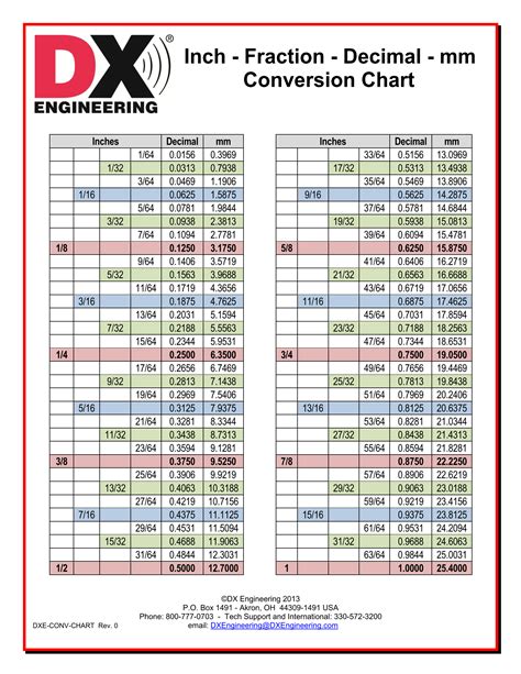 Millimeter to inch conversion chart