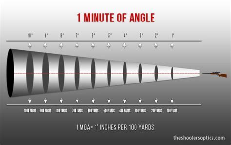 Minute of Angle in Shooting