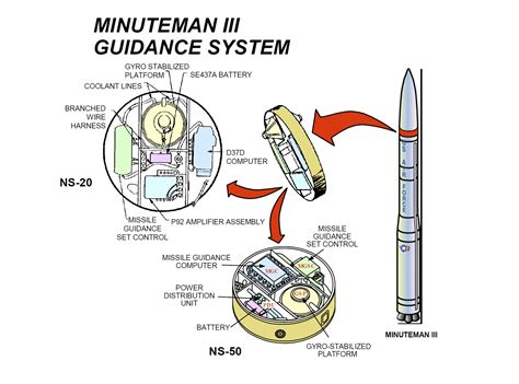 Minuteman Missile Ranger Program Image