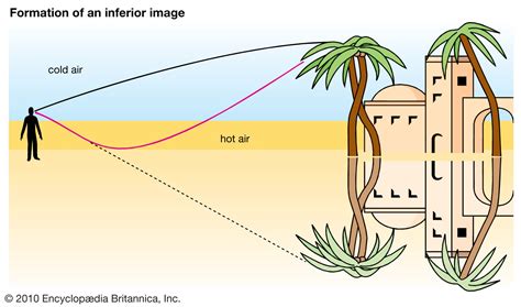 Temperature differences between layers of air cause the air to expand and contract, creating a gradient of air densities