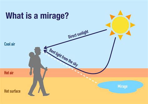 Mirages form when the air is layered in a way that creates a significant difference in temperature and density