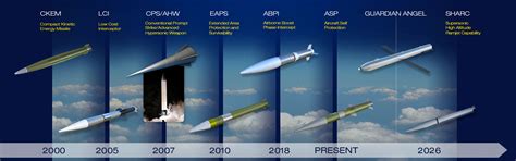 Missile Technology Evolution