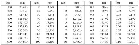 Converting mm to Feet