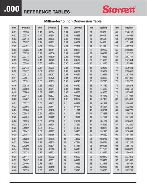 A guide to converting millimeters to inches