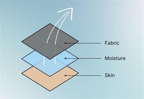 Moisture-Wicking Properties