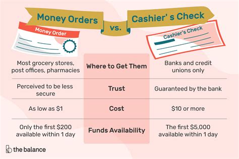 Money Order Limit