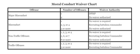 Moral Waiver for Military