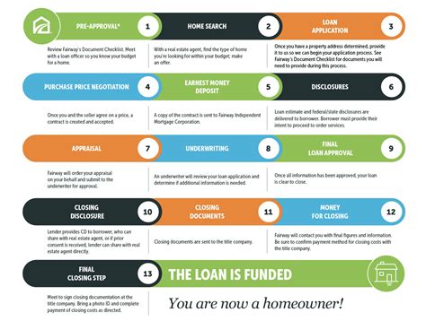 Mortgage Application Process