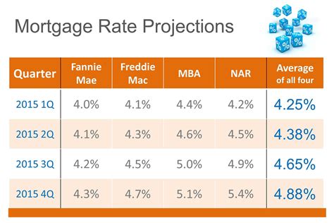 Mortgage Interest Rates