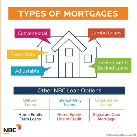 Mortgage Loan Options