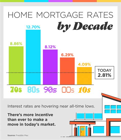 Mortgage Loan Rates